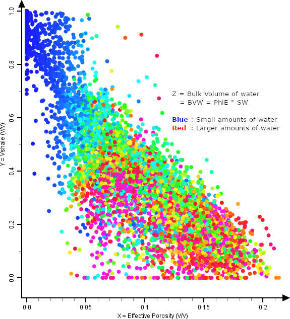 3D color palette cross-plot of porosity, Vshale, and BVW Bulk Volume of Water