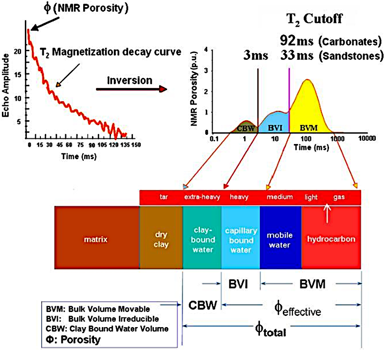 1D-NMR porosity model: Cut-off partition of T<sub>2</sub> spectrum