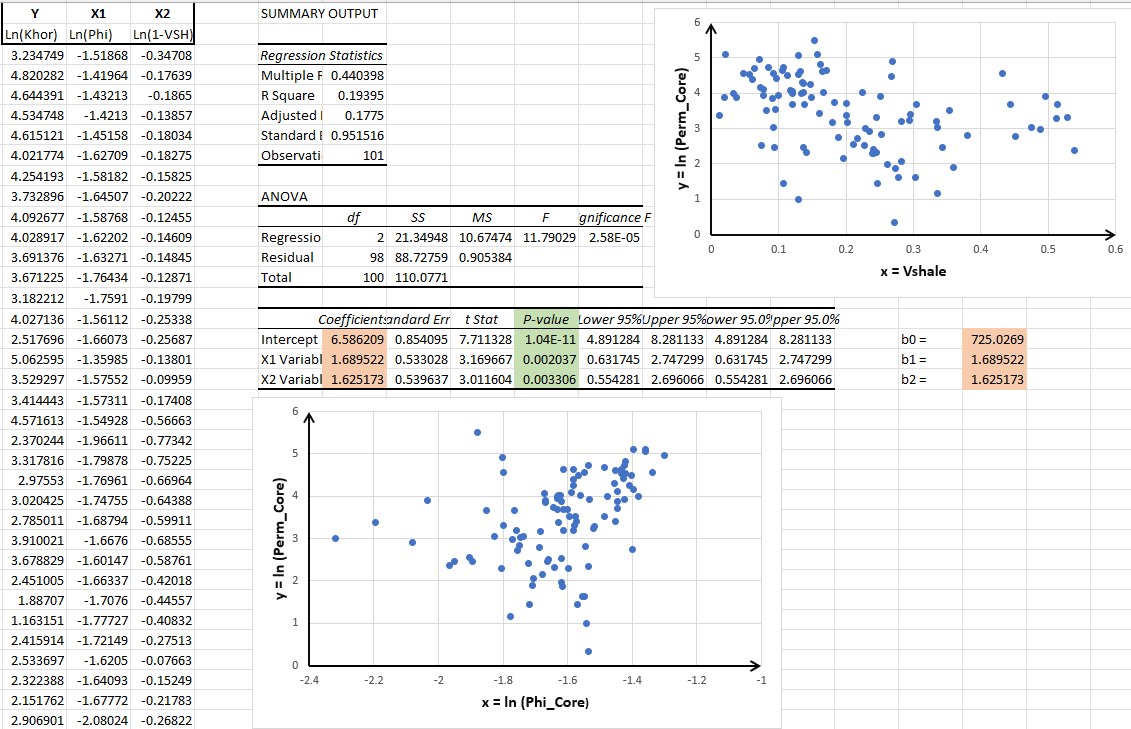 Fitted model of permeability versus porosity and Vshale