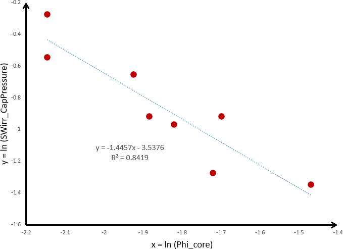 linearized Holmes-Buckles cross-plot