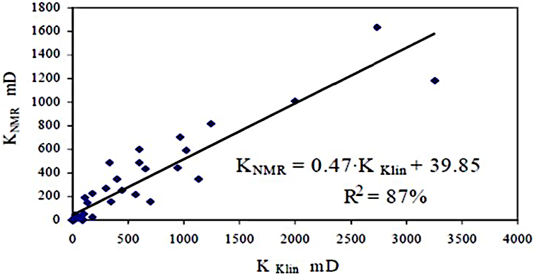 Cross-plot between NMR and Klinkenberg permeabilities