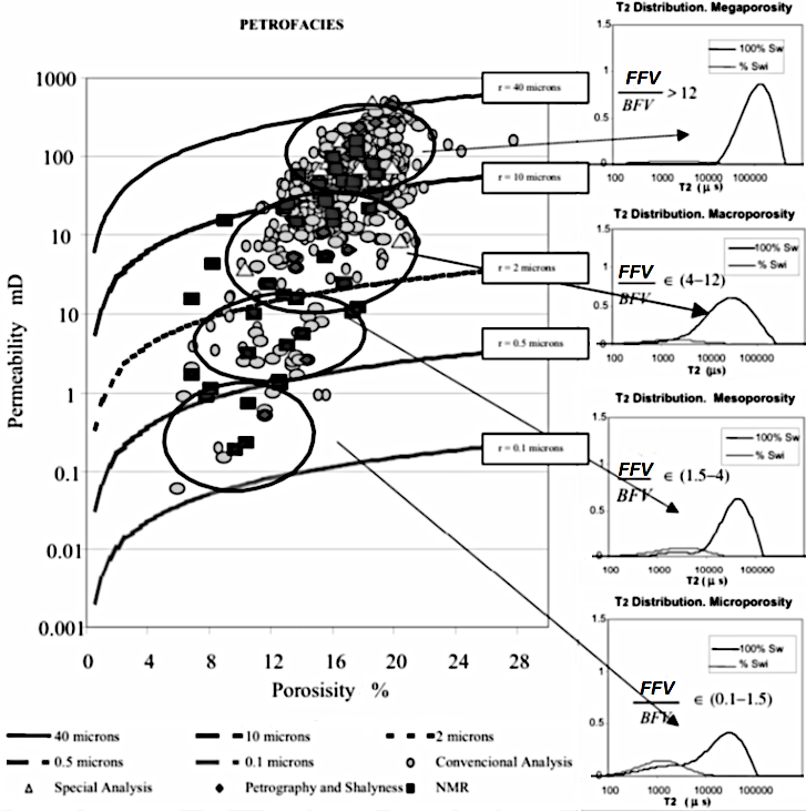 Permeability vs Porosity cross-plot with NMR T2 distributions