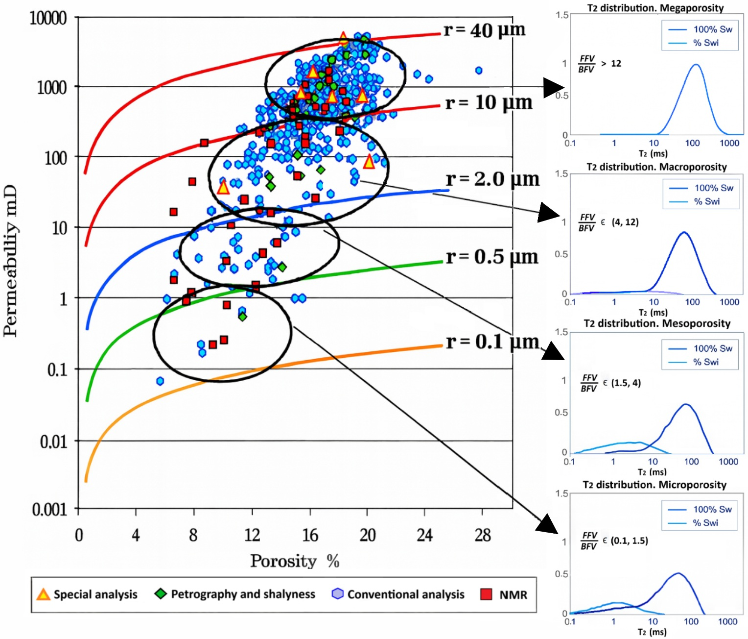 Permeability vs Porosity cross-plot with NMR T2 distributions