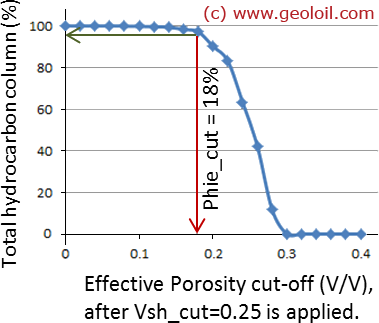 Cumulative Hydrocarbon Column curve for several PHIE cutoffs, once fixed a VSH cutoff.