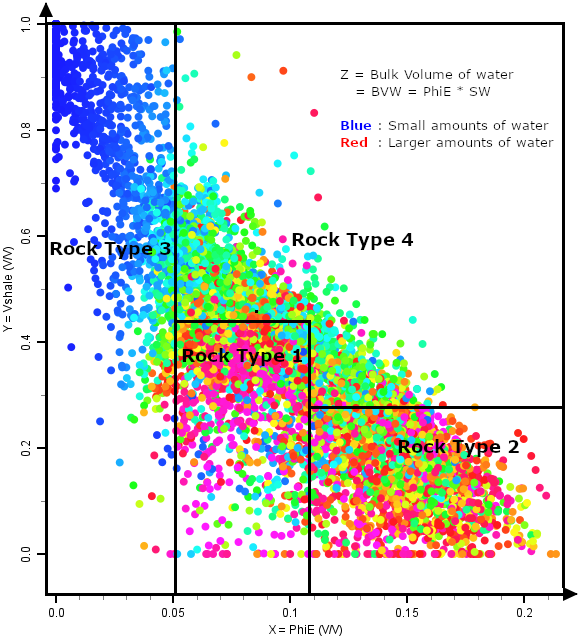 Rock-type classification cross-plot from porosity, Vshale, and Bulk Volume of Water