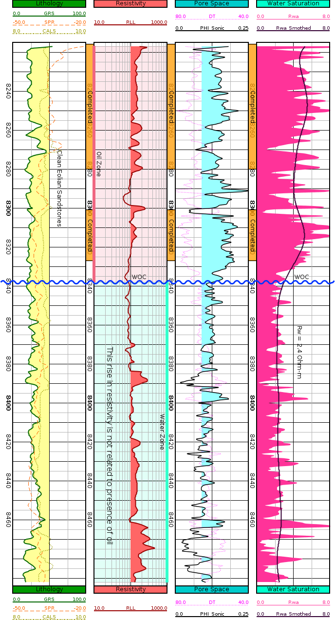 Log showing that Rt fails to detect a water oil contact, but apparent water resistivity succeeds