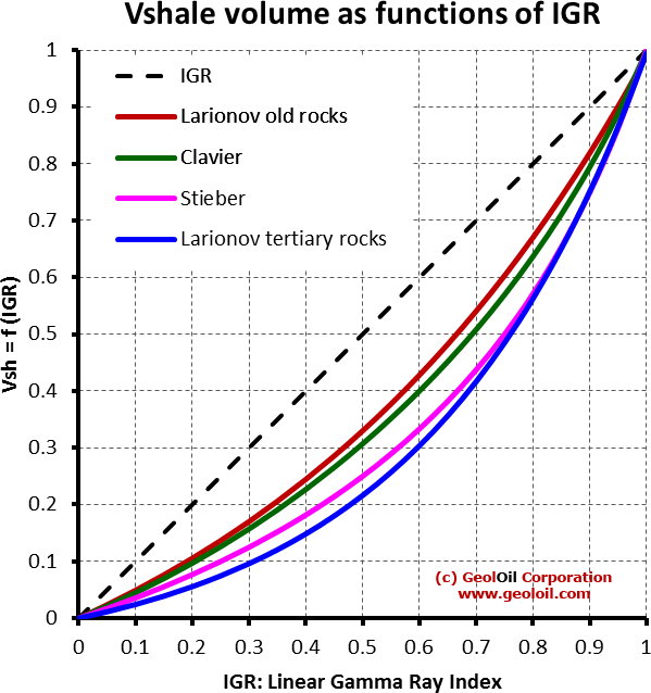 Larionov, Clavier and Stieber chart plots as function of GR Index