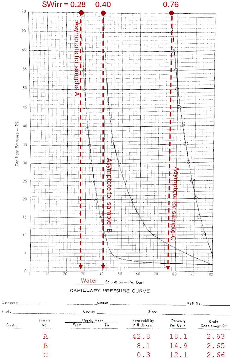 Examples of capillary pressure lab tests