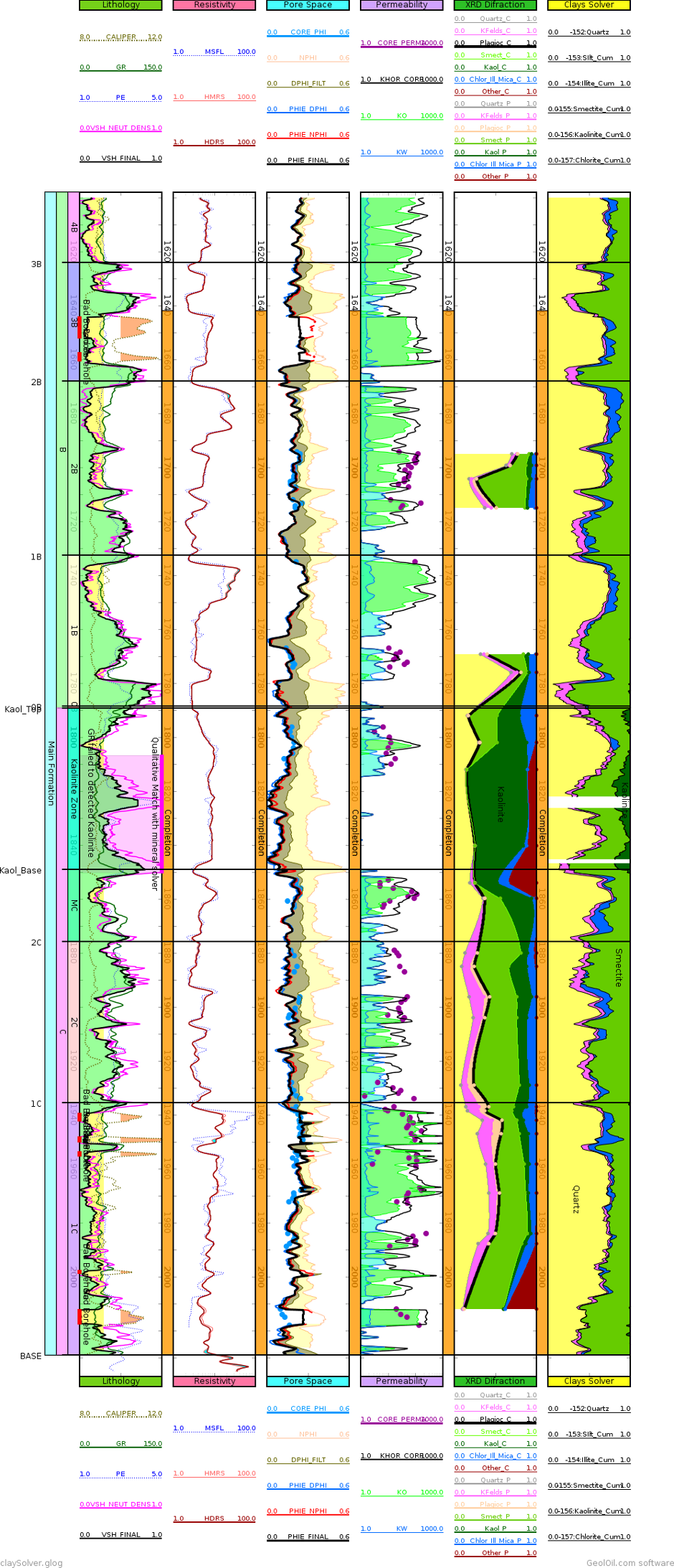 Mineral solved log plot for quartz, silt, and clay minerals: illite, smectite, kaolinite, and chlorite