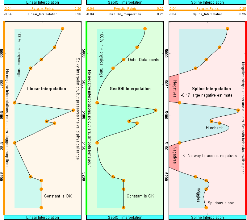 Linear, GeolOil, and Spline interpolations compared