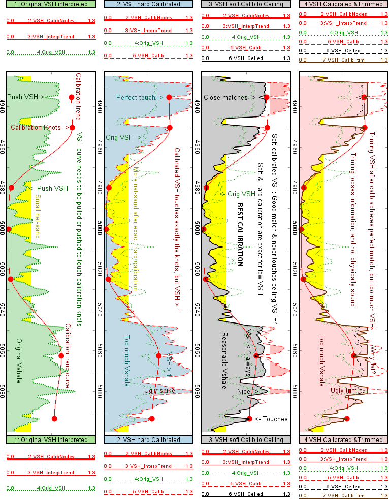 Well log plot showing how to calibrate VSH curves