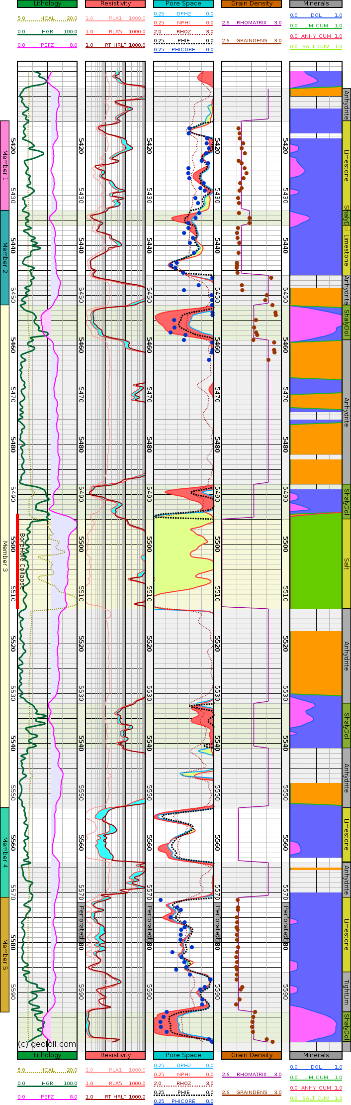 GeolOil well log plot showing a mineral solver result for limestone, dolomite, anhydrite, and salt