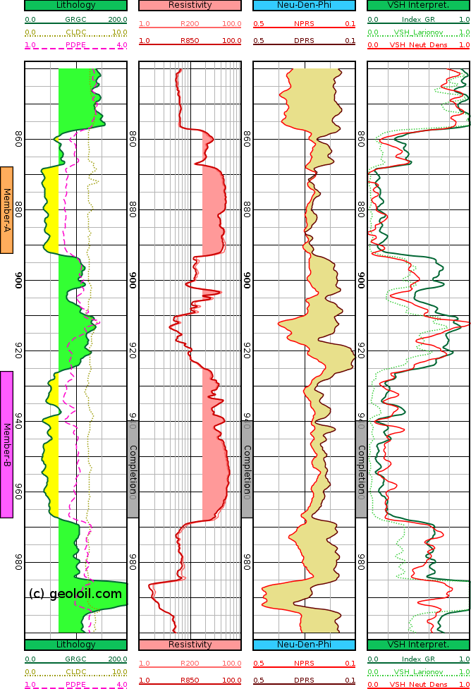 GeolOil .las log plot showing VSH computed from density porosity difference technique.