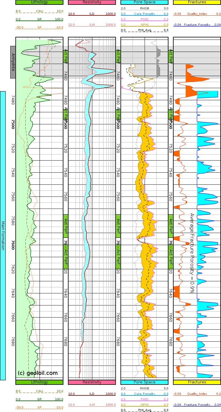 Fracture Porosity estimation log with quality index indicator