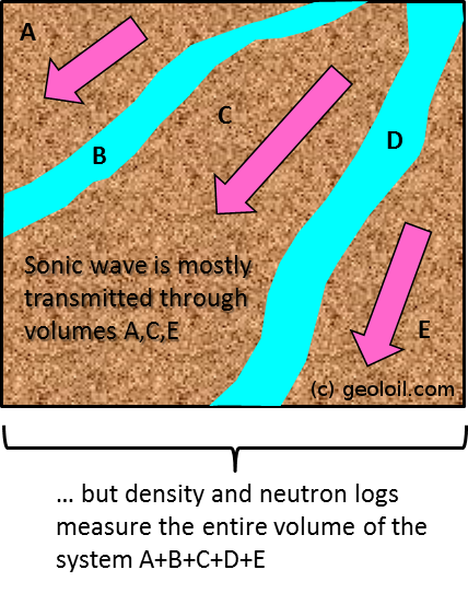 Density porosity minus sonic porosity estimates fracture porosity