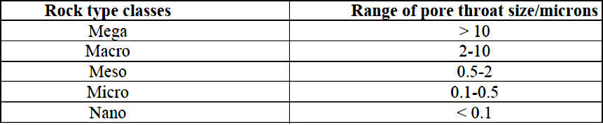 Classification of rock types according to pore throat radius